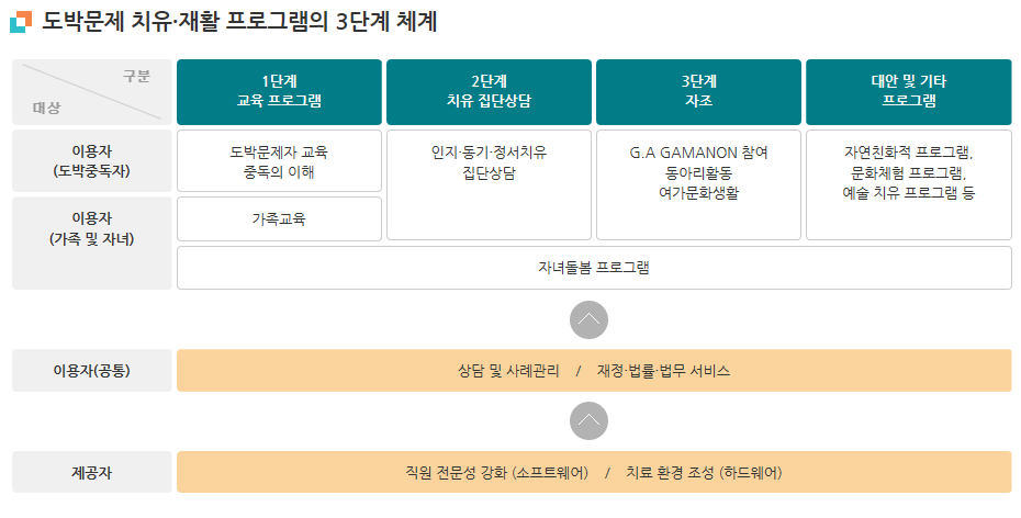 한국도박문제관리센터의 치유·재활 서비스